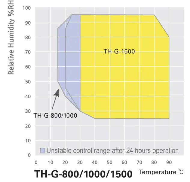 Buông nhiệt độ và độ ẩm (TH-G) – ảnh 2