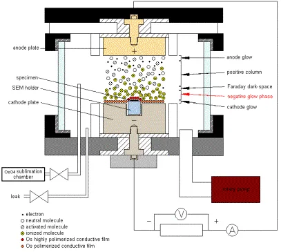 Osmium Plasma Coater OPC60A. – ảnh 6